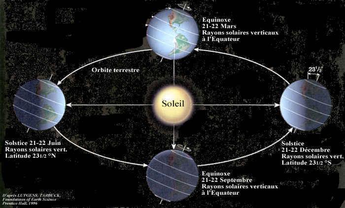 Alternance saisons